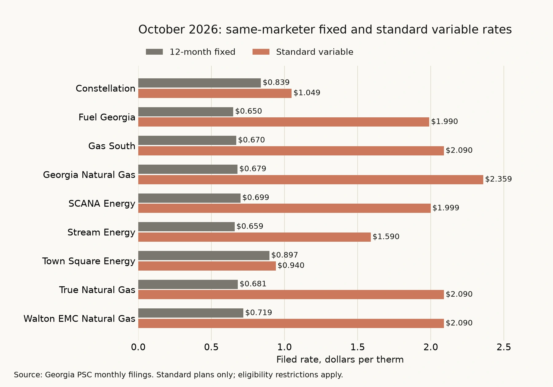 October 2026 paired bars show nine marketers. Each standard variable rate is above the same marketer’s standard 12-month fixed rate.