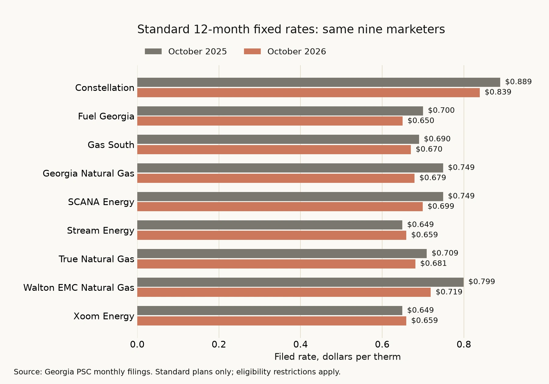 Paired bars show October 2025 and October 2026 fixed rates for nine matched marketers. Seven rates fell; Stream and Xoom rose by one cent per therm.
